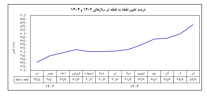 بانک مرکزی نرخ تورم سالانه منتهی به دی ۱۴۰۴ را اعلام کرد بانک مرکزی نرخ تورم سالانه منتهی به دی ۱۴۰۴ را اعلام کرد