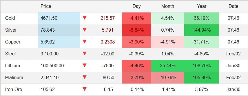 قیمت اونس طلا به شدت ریزش کرد (۱۳ دی ۱۴۰۴)