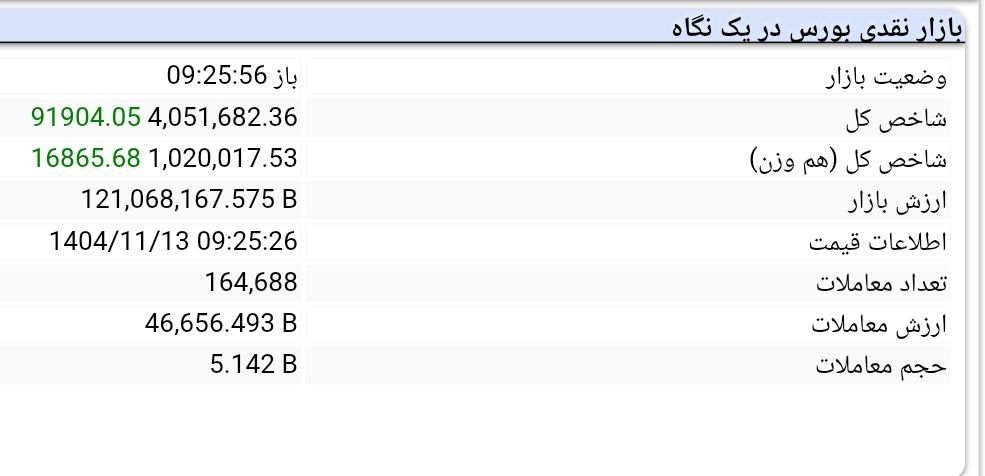 شاخص کل بورس به کانال ۴ میلیون واحد بازگشت (۱۳ بهمن ۱۴۰۴)‌