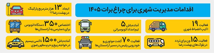 برنامه‌ریزی جامع شهرداری مشهد برای تسهیل برگزاری مراسم آئینی چراغ برات