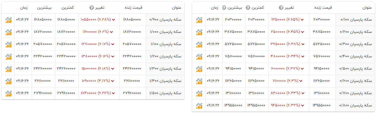 با ریزش امروز قیمت طلا، سکه‌های پارسیان چند شدند؟ (۱۳ بهمن ۱۴۰۴)‌