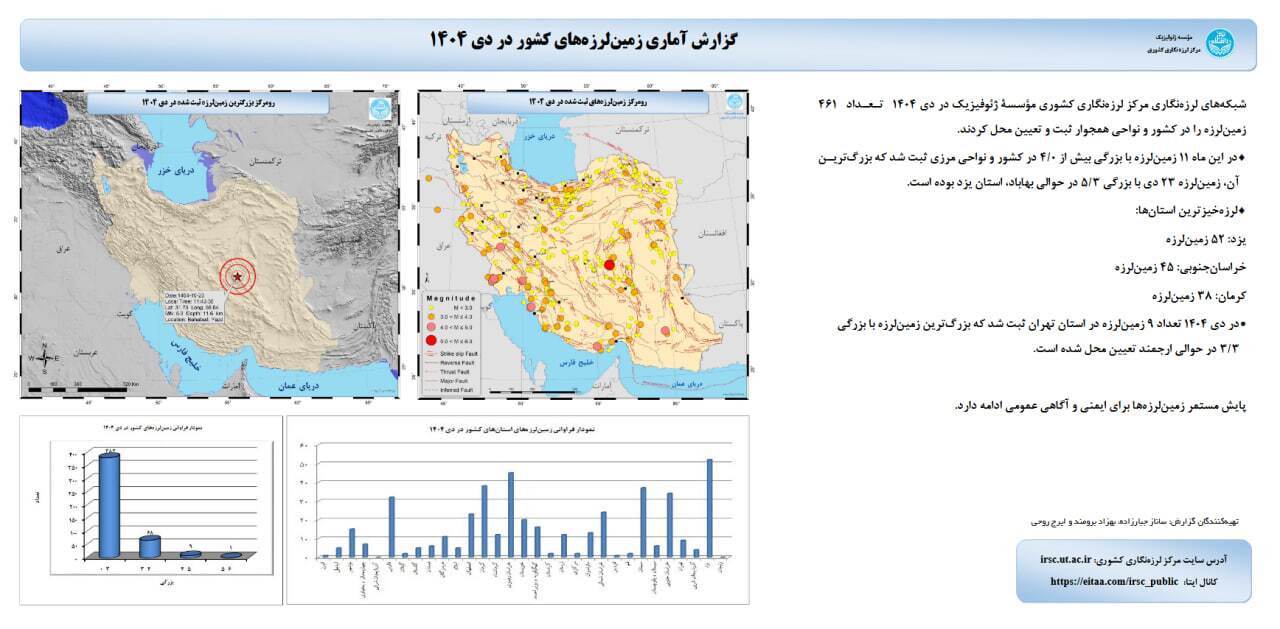 ثبت ۴۶۱ زمین‌لرزه در کشور طی دی‌ماه ۱۴۰۴ | یزد لرزه‌خیزترین استان