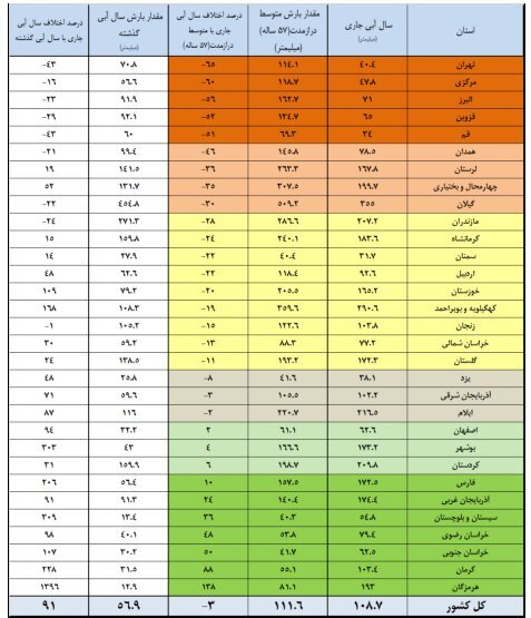 کاهش ۴ درصدی ورودی و ۲۶ درصدی خروجی سد‌ها | کم‌آبی جدی در راه