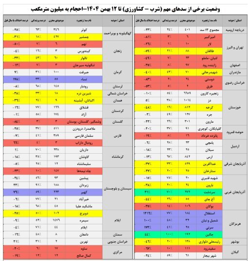 کاهش ۴ درصدی ورودی و ۲۶ درصدی خروجی سد‌ها | کم‌آبی جدی در راه