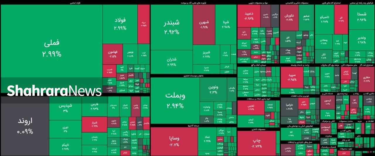 واکنش مثبت بورس به کاهش تهدیدات ترامپ علیه ایران | گزارش وضعیت بازار سهام (۱۳ دی ۱۴۰۴)‌