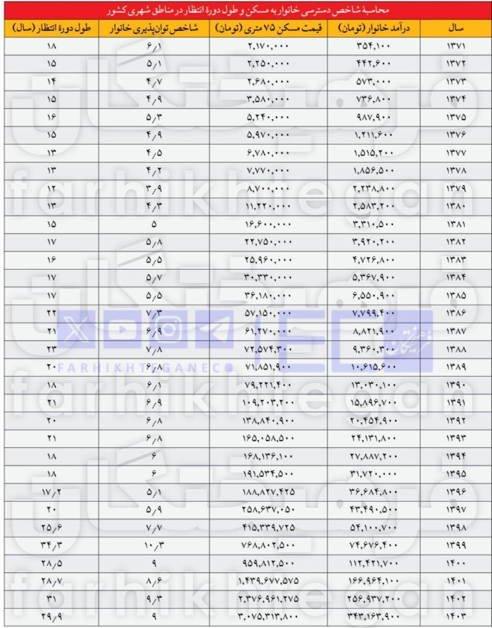 دوره انتظار برای خانهدارشدن به ۳ تا ۵ دهه رسیده است دوره انتظار برای خانهدارشدن به ۳ تا ۵ دهه رسیده است