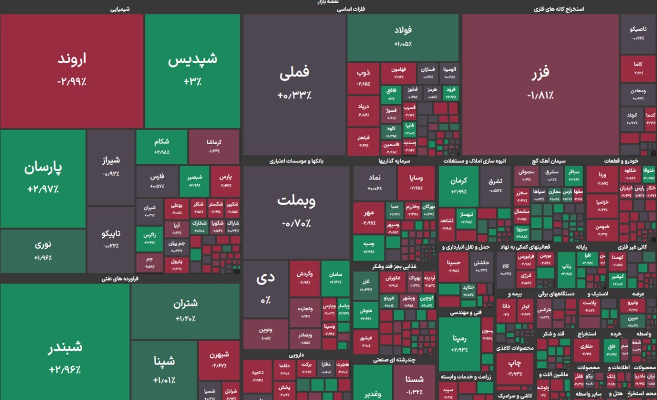 بورس درجا زد | بلاتکلیفی بازار سهام زیر سایه مذاکرات (۱۴ بهمن ۱۴۰۴) بورس درجا زد | بلاتکلیفی بازار سهام زیر سایه مذاکرات (۱۴ بهمن ۱۴۰۴)