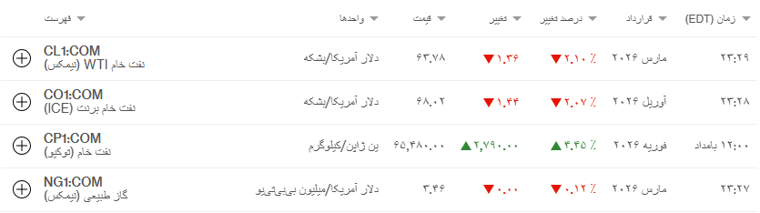 نفت در سراشیبی قیمت | مذاکرات ایران و آمریکا بازار را نوسانی کرد (۱۶ بهمن ماه ۱۴۰۴)