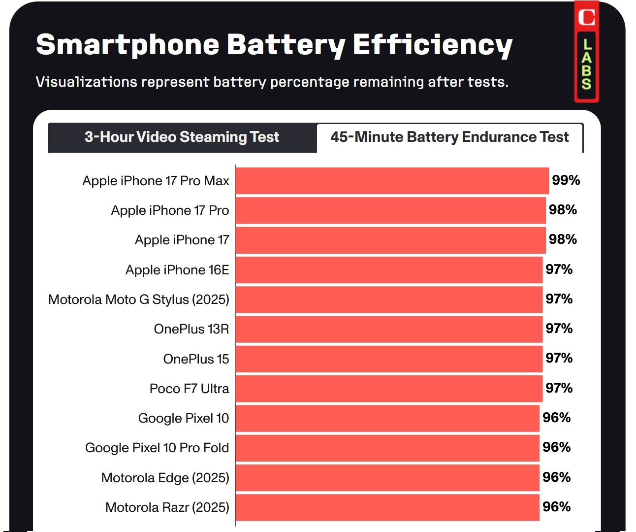 آیفون ۱۷ پرو مکس رکورددار عمر باتری | اپل بالاتر از سامسونگ و گوگل