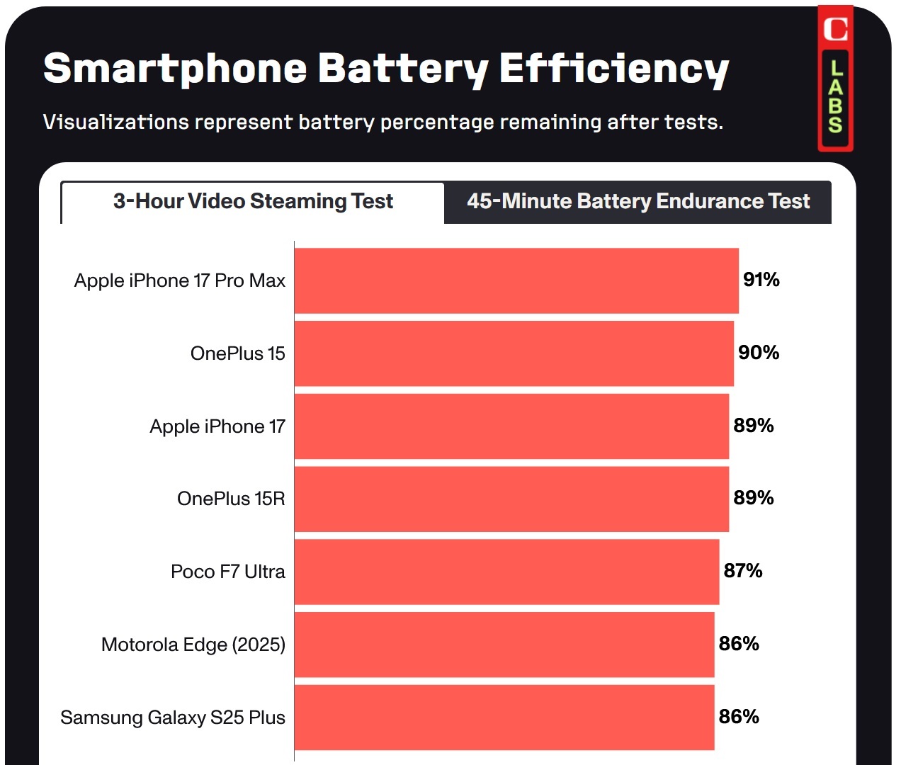 آیفون ۱۷ پرو مکس رکورددار عمر باتری | اپل بالاتر از سامسونگ و گوگل