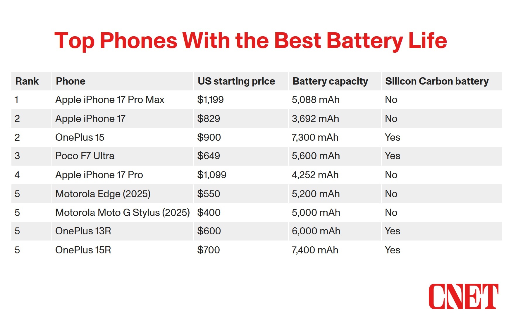آیفون ۱۷ پرو مکس رکورددار عمر باتری | اپل بالاتر از سامسونگ و گوگل