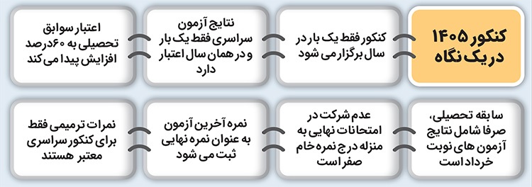 پرسش‌های پرتکرار داوطلبان کنکور | گام به گام با تغییرات کنکور  ۱۴۰۵