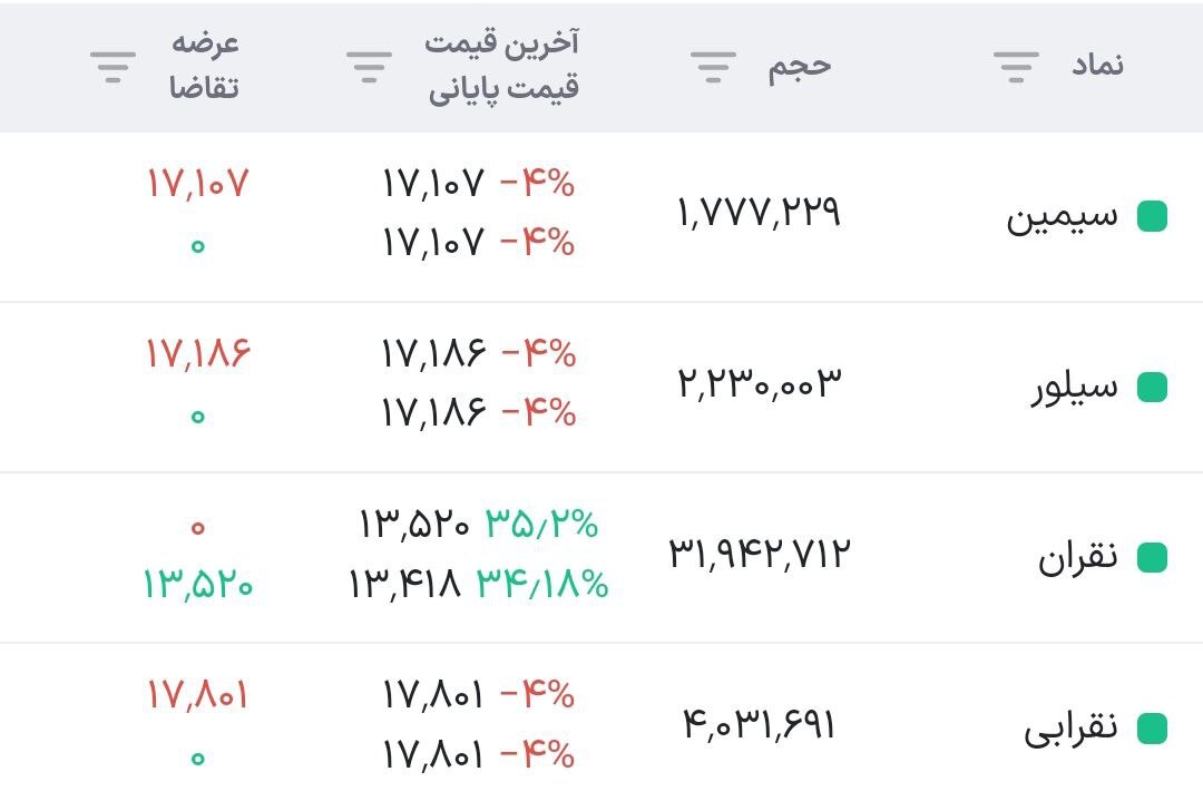 رشد ۳۵ درصدی «نقران» در روز سقوط سایر صندوق‌های نقره بورسی (۱۸ بهمن ۱۴۰۴)