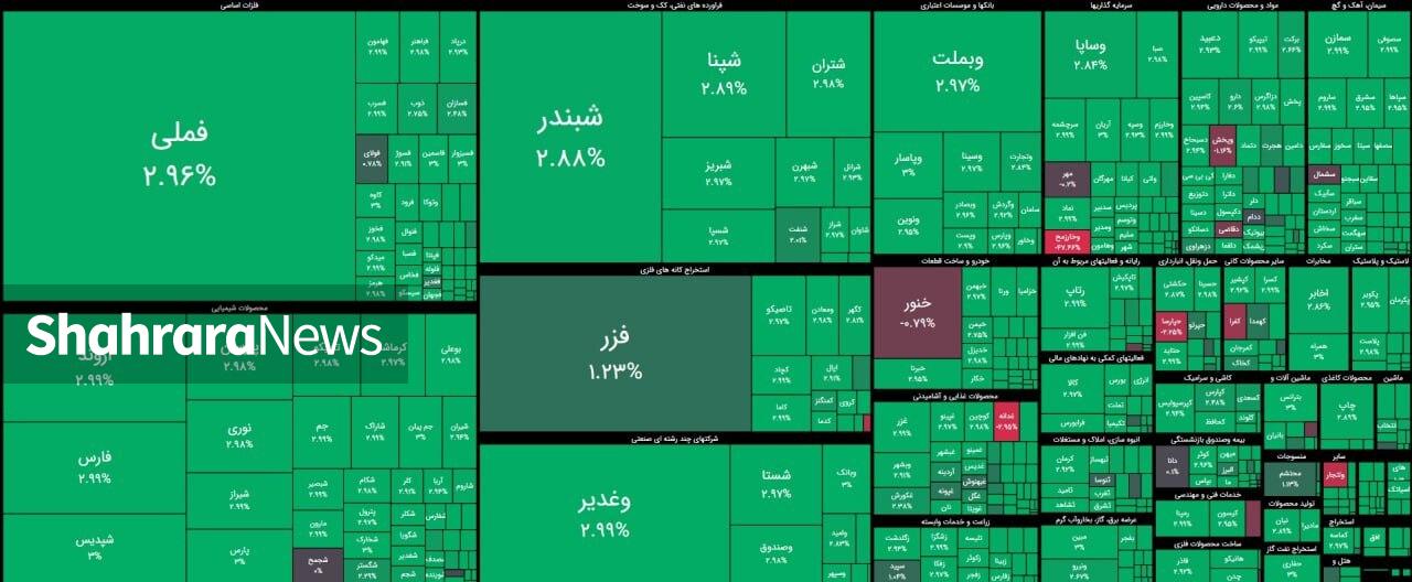 چشم روشنی بورس از نتیجه مذاکرات مسقط | گزارش وضعیت بازار سهام (۱۹ بهمن ۱۴۰۴)