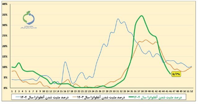 کاهش موج آنفلوآنزا در کشور | فقط سه استان در وضعیت هشدار (۱۹ بهمن ۱۴۰۴)