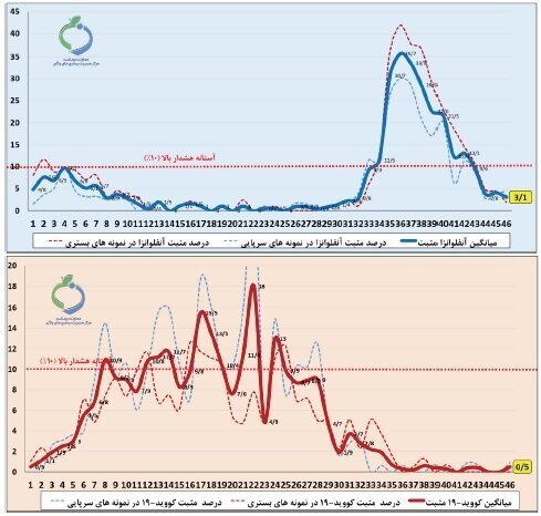 کاهش موج آنفلوآنزا در کشور | فقط سه استان در وضعیت هشدار (۱۹ بهمن ۱۴۰۴)