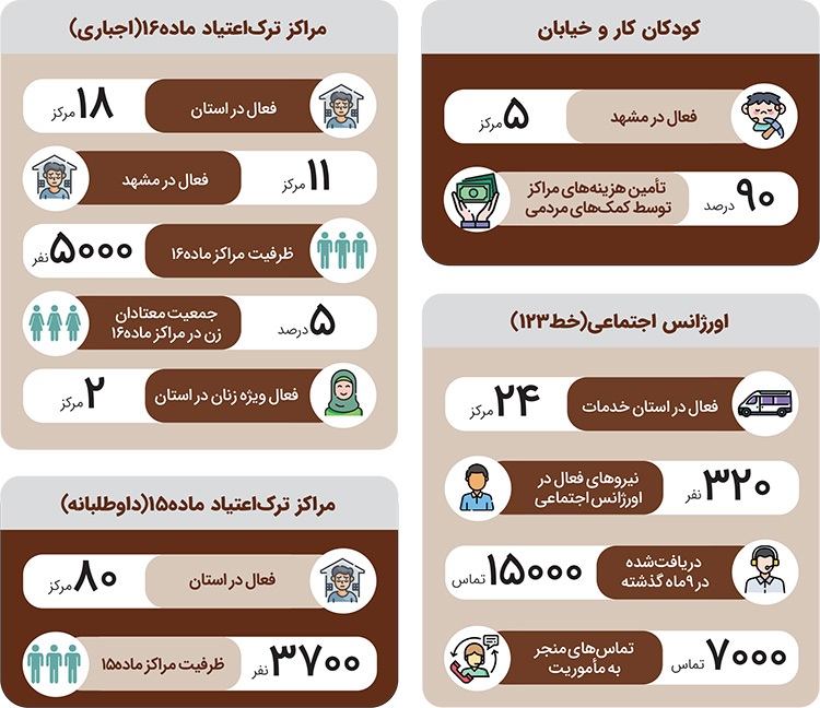 ضرورت همکاری دستگاه‌ها در حوزه رفع آسیب‌های اجتماعی | تنهایی یک سازمان حمایتی اجتماعی