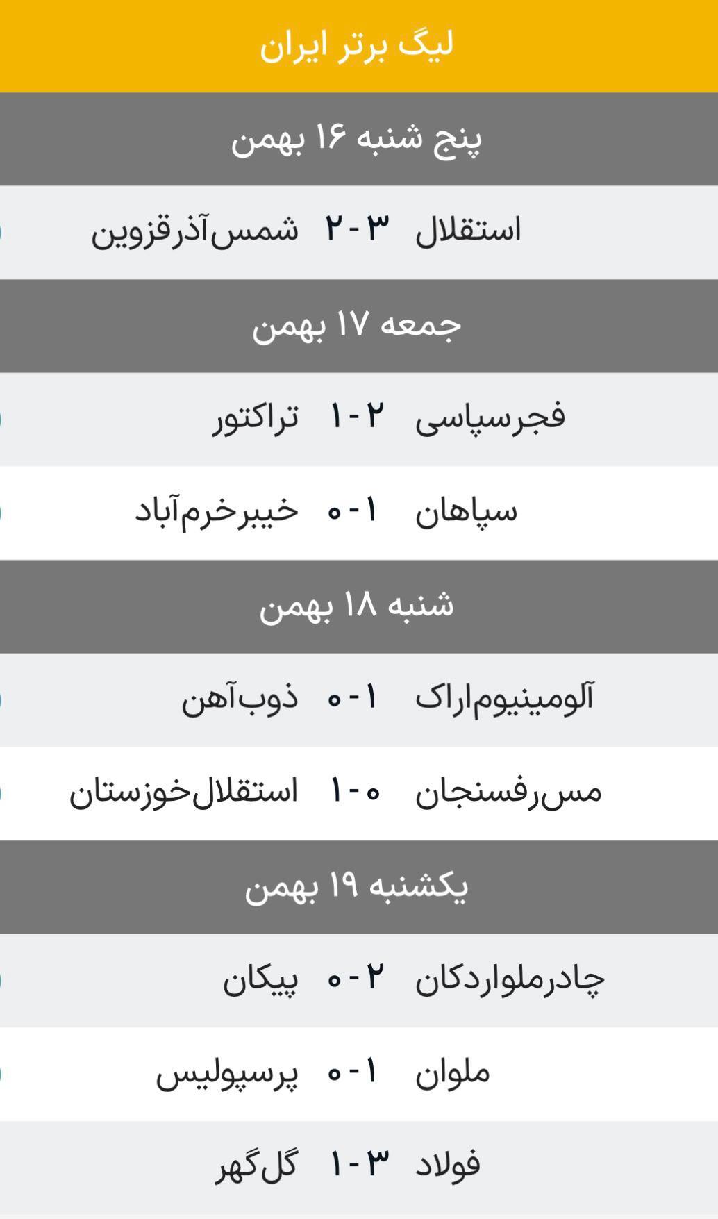 هفته بیستم لیگ برتر | سه مدعی هم‌امتیاز، پرسپولیس یک قدم عقب‌تر + جدول لیگ