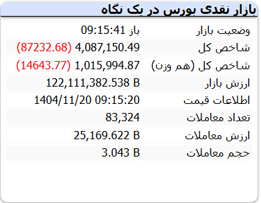 شروع پرعرضه بازار سهام و ریزش ۸۷ هزار واحدی شاخص کل (۲۰ بهمن ۱۴۰۴)