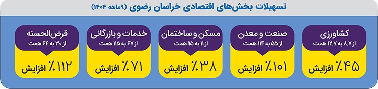 دبیر شورای هماهنگی بانک‌های خراسان رضوی: دانه‌درشت‌ها بدهی خود را صاف نمی‌کنند