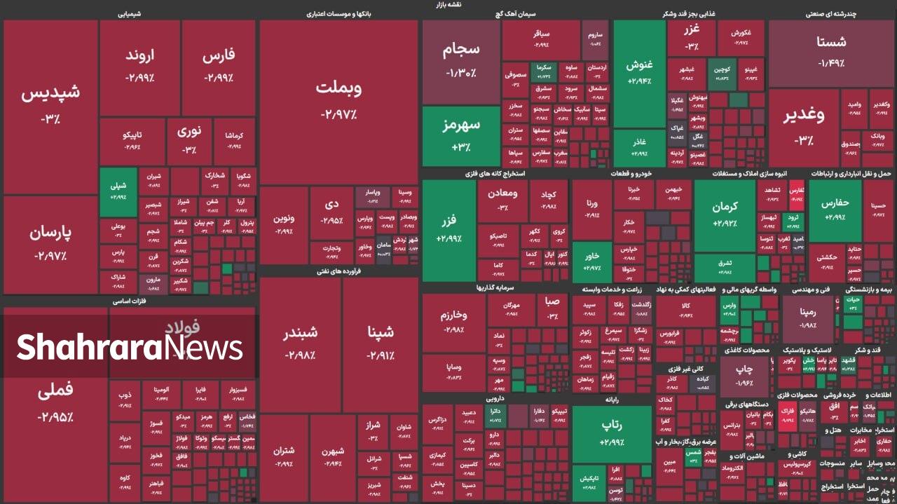 سهامداران در سایه ریسک‌ها فروشنده شدند | بورس ۱۰۵ هزار واحد ریزش کرد (۲۰ بهمن ۱۴۰۴)