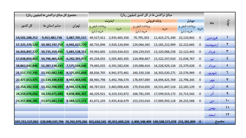 سقوط ۱۰۰ هزار میلیارد تومانی ارزش تراکنش‌های شاپرک در دی ماه ۱۴۰۴