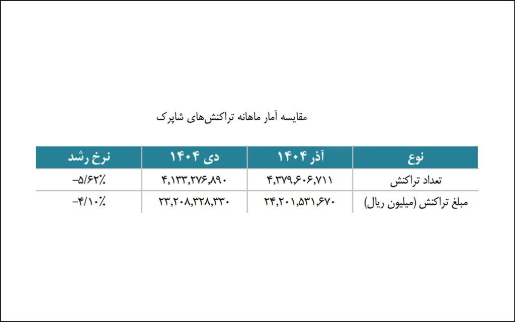 سقوط ۱۰۰ هزار میلیارد تومانی ارزش تراکنش‌های شاپرک در دی ماه ۱۴۰۴