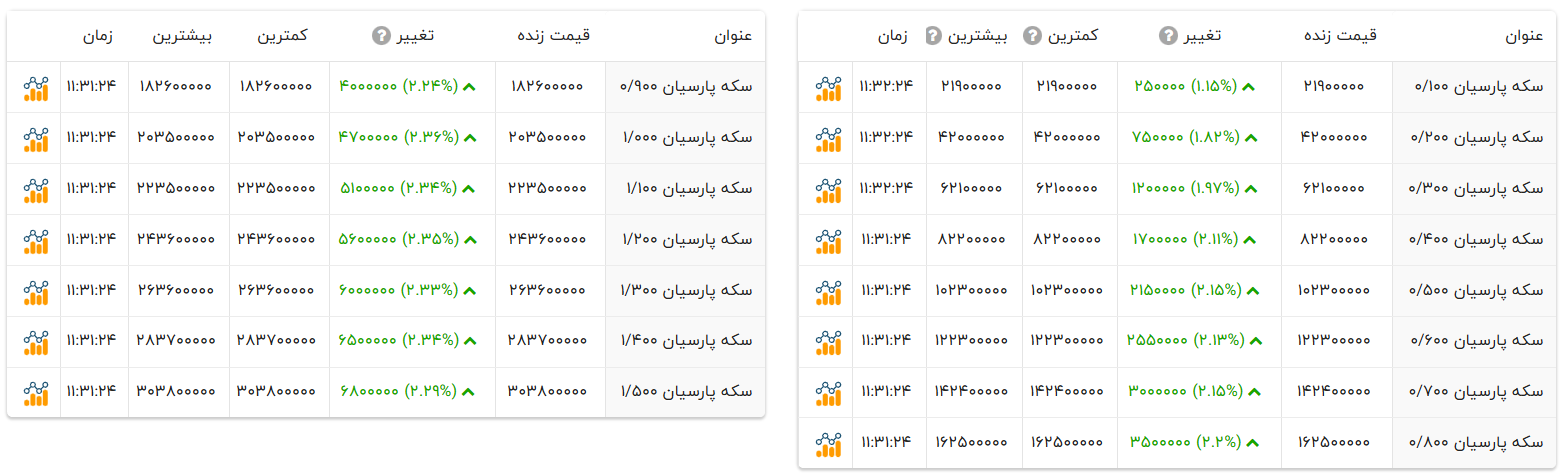 قیمت امروز سکه‌های پارسیان ۲ درصد گرانتر شد (۲۰ بهمن ۱۴۰۴) | سکه یک گرمی ۲۰ میلیون تومان!