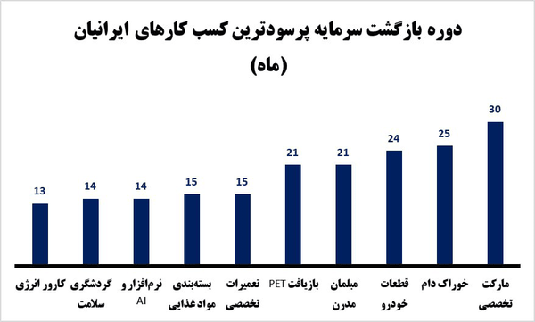 پرسودترین کسب‌وکار‌های ایران در ۵ سال آینده کدامند؟