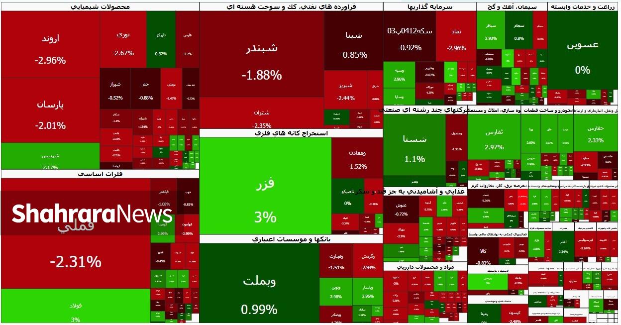 حمایت ۴ میلیونی پیش از تعطیلات پایان هفته حفظ شد | گزارش وضعیت بازار سهام (۲۱ بهمن ۱۴۰۴)