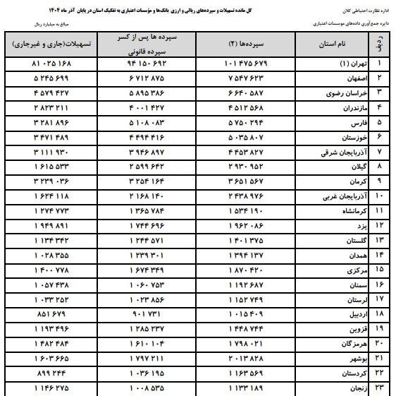 میزان سپرده‌گذاری مردم در بانک‌ها چقدر است؟