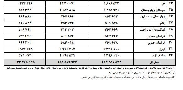میزان سپرده‌گذاری مردم در بانک‌ها چقدر است؟