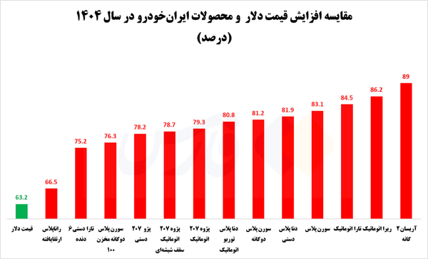 سبقت ایران‌خودرو از دلار از ابتدای سال تاکنون (۲۱ بهمن ۱۴۰۴)