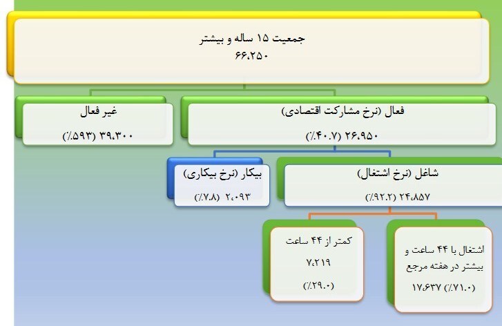 نرخ بیکاری در پاییز اعلام شد