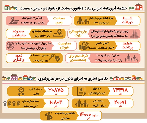 ۱۴هزار متقاضی مشهدی قانون جوانی جمعیت معطل تأمین زمین