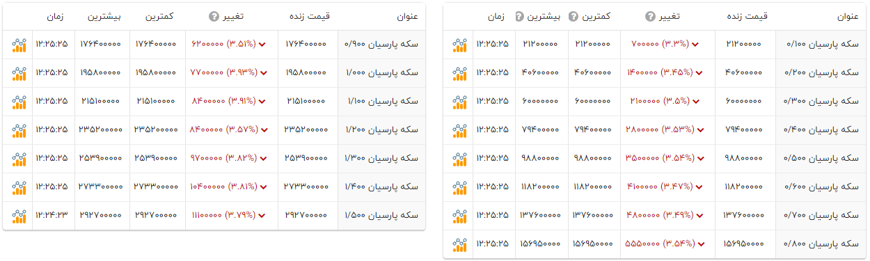 سکه‌های پارسیان امروز چند؟ (۲۵ بهمن ۱۴۰۴)‌