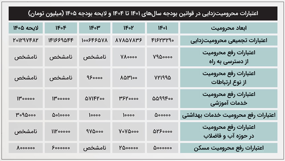 خراسانرضوی رتبه سوم پروژههای نیمهتمام محرومیتزدایی کشور را دارد | ۱۵۶ پروژه زخمی در انتظار مرهم خراسانرضوی رتبه سوم پروژههای نیمهتمام محرومیتزدایی کشور را دارد | ۱۵۶ پروژه زخمی در انتظار مرهم