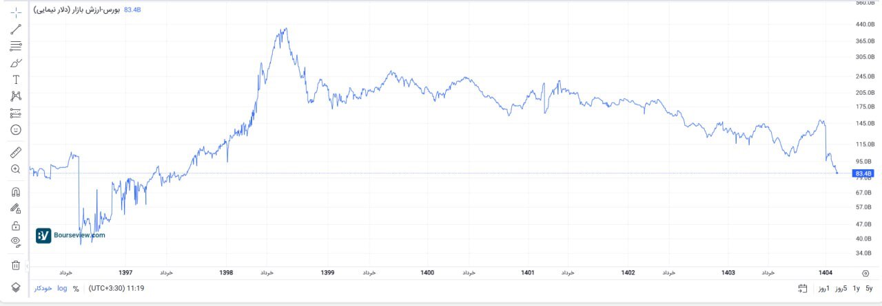 قرار گرفتن ارزش بورس تهران به دلار رسمی در کفهای تاریخی قرار گرفتن ارزش بورس تهران به دلار رسمی در کفهای تاریخی