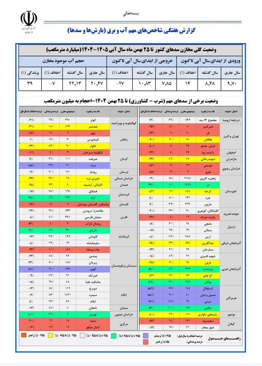 کاهش شدید ورودی و خروجی آب سدهای کشور | پرشدگی سدها به ۳۹ درصد رسید (۲۶ بهمن ۱۴۰۴) کاهش شدید ورودی و خروجی آب سدهای کشور | پرشدگی سدها به ۳۹ درصد رسید (۲۶ بهمن ۱۴۰۴)
