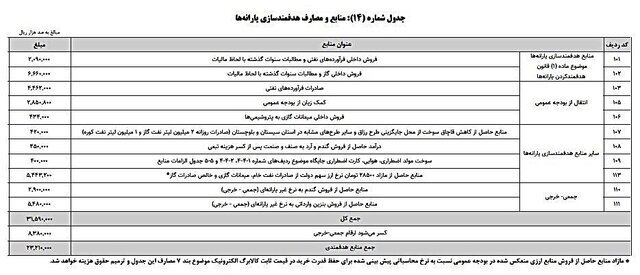 منابع هدفمندی یارانه‌ها در سال ۱۴۰۵ مشخص شد + جزئیات