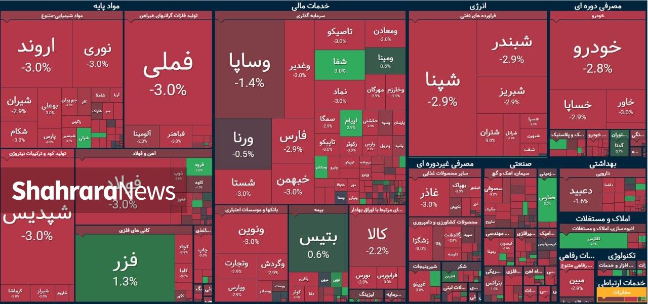 بورس به کف دو ماهه خود نزول کرد | گزارش وضعیت بازار سهام (۲۶ بهمن ۱۴۰۴)‌