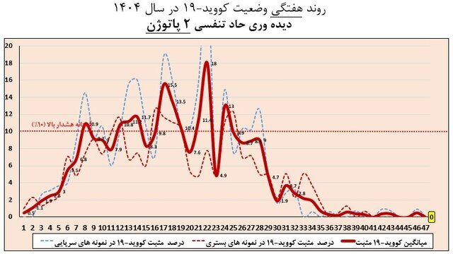 تمام استانها از موج آنفلوآنزا خارج شدند (۲۶ بهمن ۱۴۰۴) تمام استانها از موج آنفلوآنزا خارج شدند (۲۶ بهمن ۱۴۰۴)