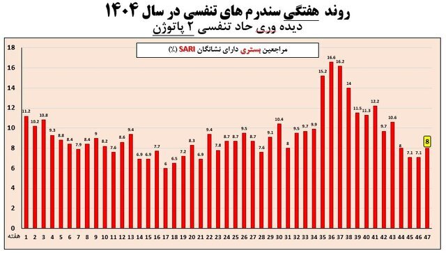 تمام استانها از موج آنفلوآنزا خارج شدند (۲۶ بهمن ۱۴۰۴) تمام استانها از موج آنفلوآنزا خارج شدند (۲۶ بهمن ۱۴۰۴)