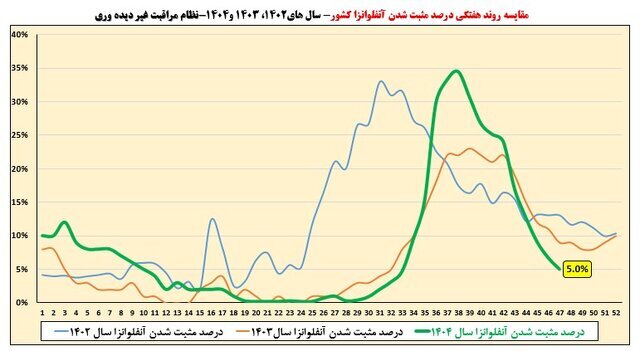 تمام استانها از موج آنفلوآنزا خارج شدند (۲۶ بهمن ۱۴۰۴) تمام استانها از موج آنفلوآنزا خارج شدند (۲۶ بهمن ۱۴۰۴)