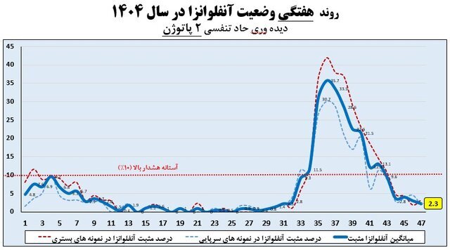 تمام استانها از موج آنفلوآنزا خارج شدند (۲۶ بهمن ۱۴۰۴) تمام استانها از موج آنفلوآنزا خارج شدند (۲۶ بهمن ۱۴۰۴)
