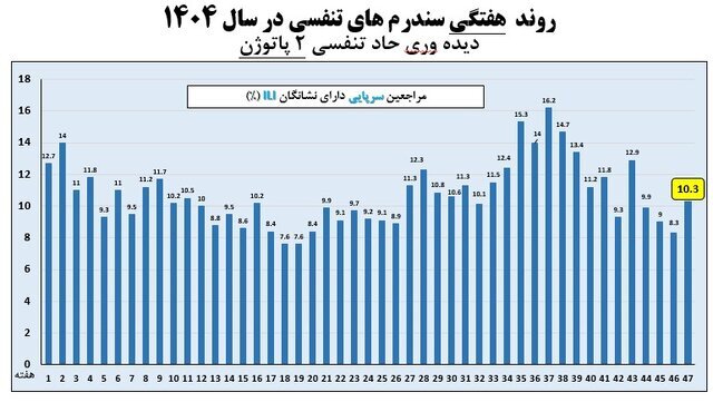 تمام استانها از موج آنفلوآنزا خارج شدند (۲۶ بهمن ۱۴۰۴) تمام استانها از موج آنفلوآنزا خارج شدند (۲۶ بهمن ۱۴۰۴)