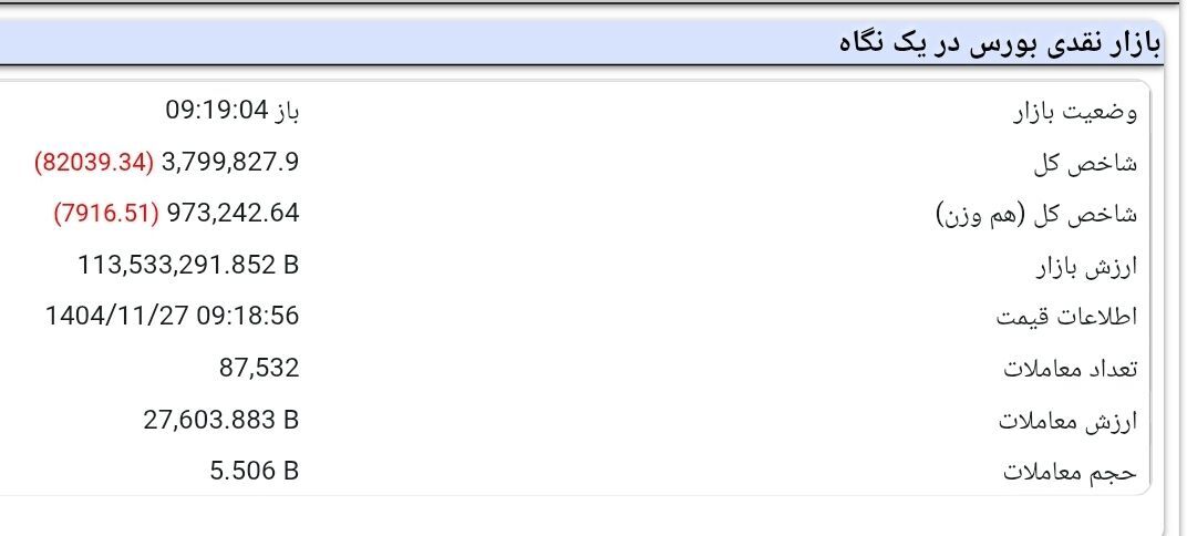 ریزش سنگین ابتدای صبح بورس تکرار شد | شاخص یک کانال دیگر را از دست داد ریزش سنگین ابتدای صبح بورس تکرار شد | شاخص یک کانال دیگر را از دست داد