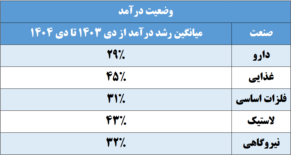 سودآوری شرکت‌های بورسی بیشتر می‌شود؟ | واکاوی تاثیر به روز رسانی نرخ‌های فروش در صورت‌های مالی