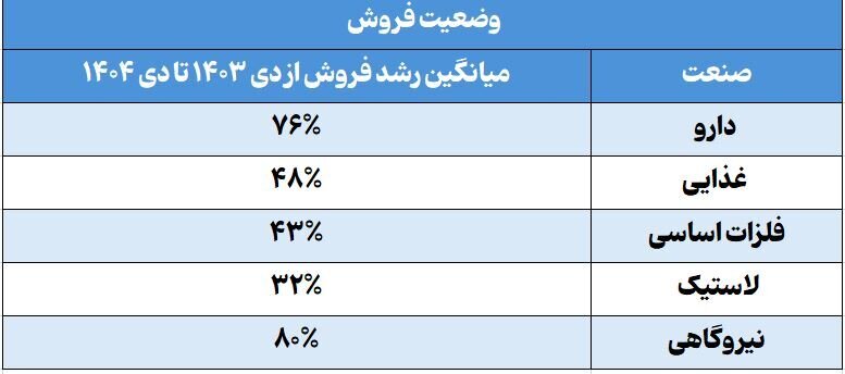 سودآوری شرکت‌های بورسی بیشتر می‌شود؟ | واکاوی تاثیر به روز رسانی نرخ‌های فروش در صورت‌های مالی