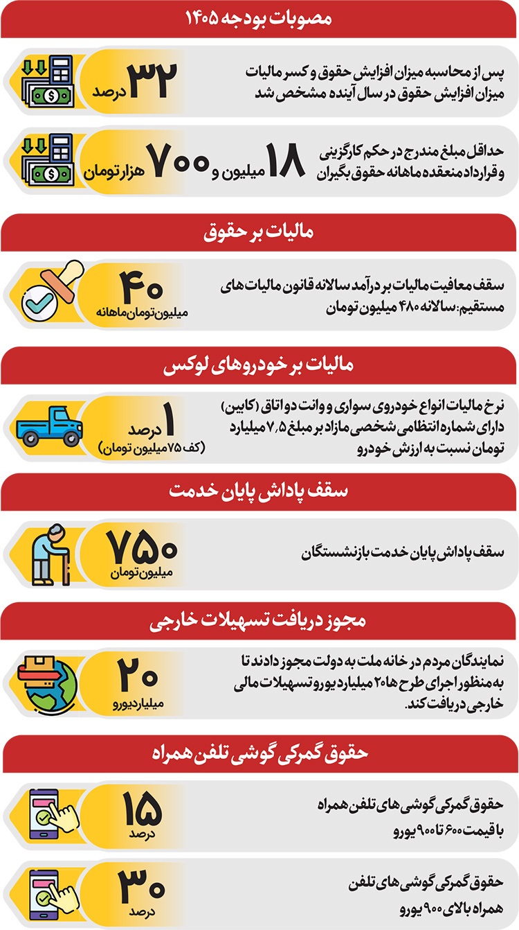 لایحه بودجه ۱۴۰۵ کشور در مسیر تصویب در مجلس شورای اسلامی لایحه بودجه ۱۴۰۵ کشور در مسیر تصویب در مجلس شورای اسلامی